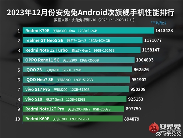 联发科赢麻了！安兔兔12月性能榜：天玑9300前三占双席 天玑8300次跑分同级大幅领先夺榜首